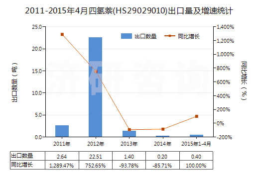 2011-2015年4月四氫萘(HS29029010)出口量及增速統(tǒng)計